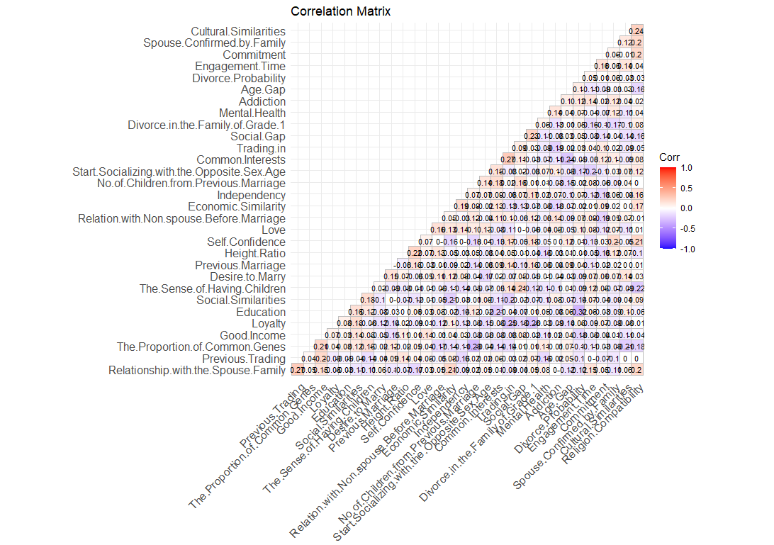 How to Create a Correlation Heatmap in R – Sim Chen Xing