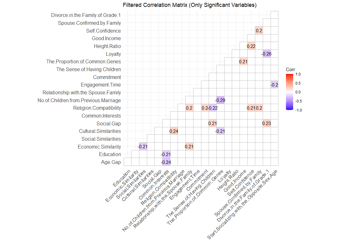 How to Create a Correlation Heatmap in R – Sim Chen Xing