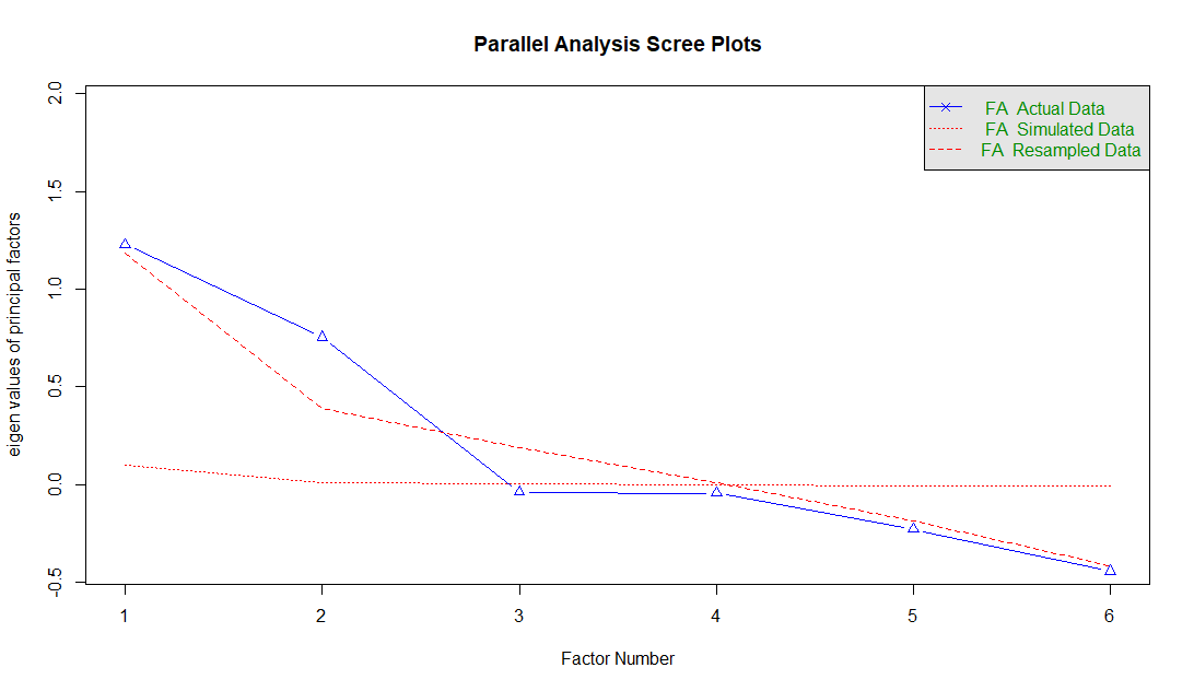 Construct Discovery using Exploratory Factor Analysis (EFA) – Sim Chen Xing