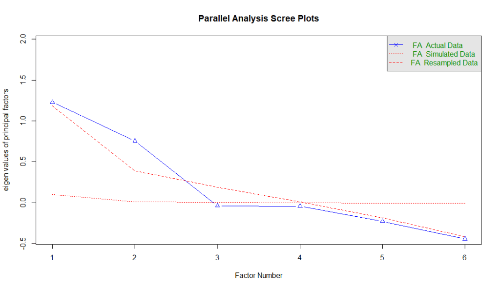 Construct Discovery using Exploratory Factor Analysis&nbsp;(EFA)