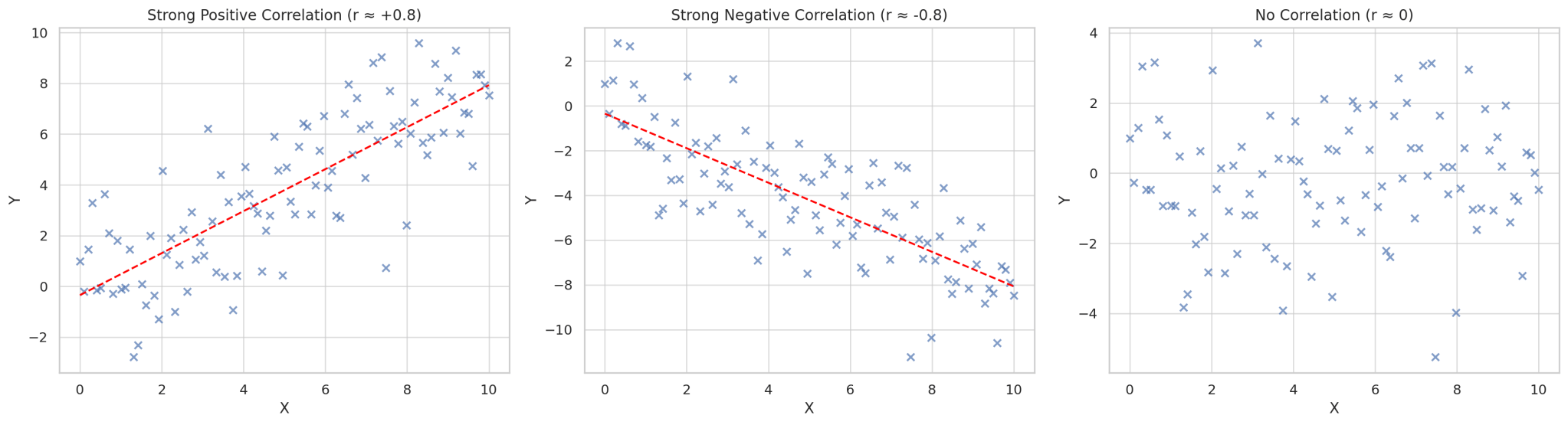 Correlation vs Regression: What’s the Difference? – Sim Chen Xing