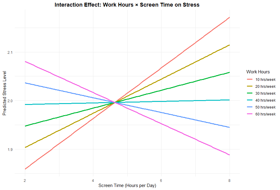 Why Interaction Effects Matter: A Case Study on Work, Screen Time, and&nbsp;Stress